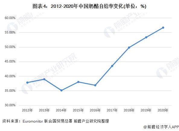 图表4：2012-2020年中国奶酪自给率变化(单位：%)