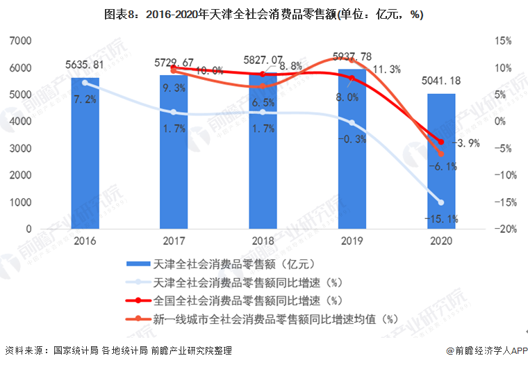 图表8：2016-2020年天津全社会消费品零售额(单位：亿元，%)