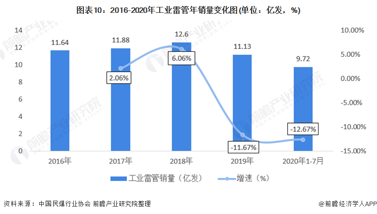 图表10：2016-2020年工业雷管年销量变化图(单位：亿发，%)