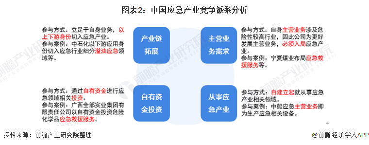 图表2：中国应急产业竞争派系分析