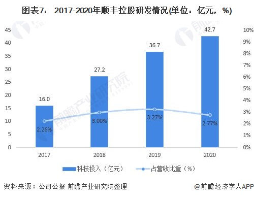 图表7： 2017-2020年顺丰控股研发情况(单位：亿元，%)