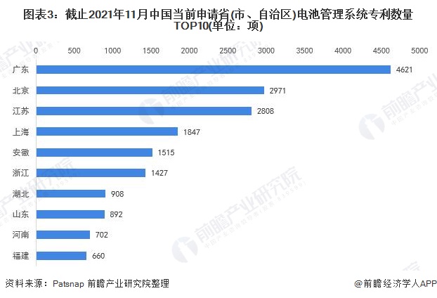 图表3：截止2021年11月中国当前申请省(市、自治区)电池管理系统专利数量TOP10(单位：项)