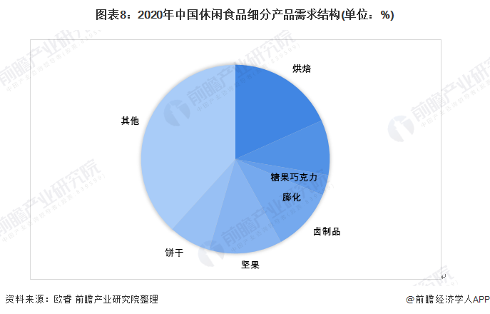 图表8：2020年中国休闲食品细分产品需求结构(单位：%)