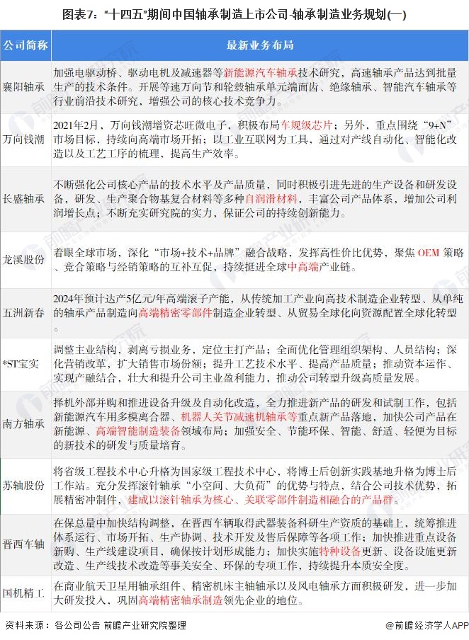 图表7：“十四五”期间中国轴承制造上市公司-轴承制造业务规划(一)