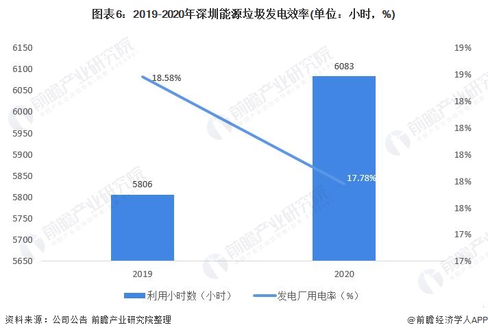 图表6：2019-2020年深圳能源垃圾发电效率(单位：小时，%)
