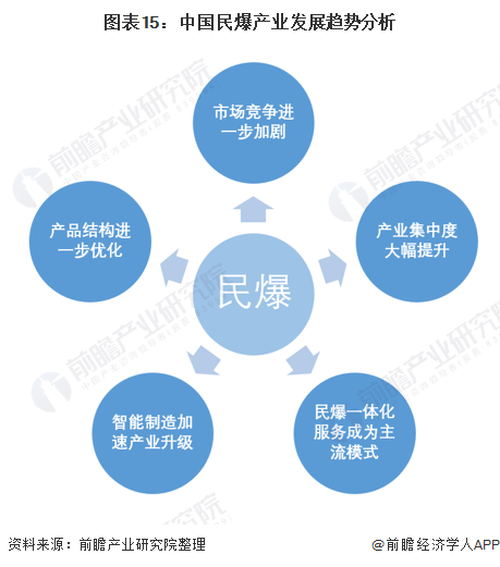 图表15：中国民爆产业发展趋势分析