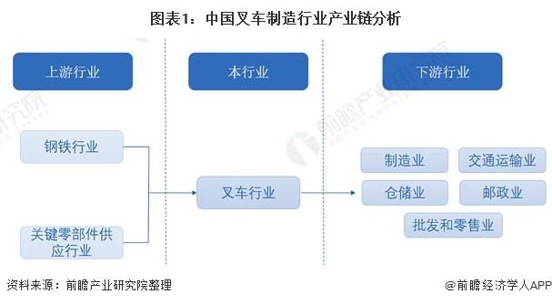 图表1：中国叉车制造行业产业链分析
