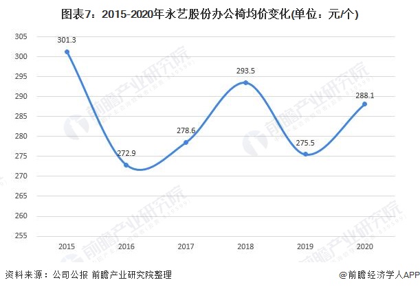 图表7：2015-2020年永艺股份办公椅均价变化(单位：元/个)