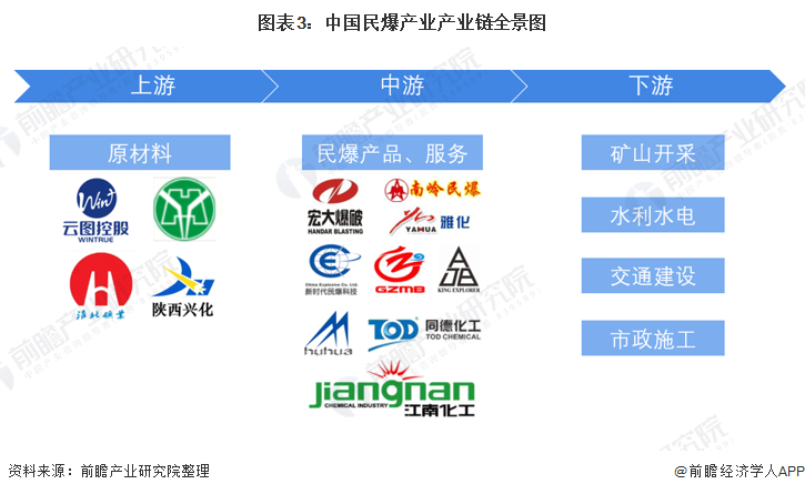 图表3：中国民爆产业产业链全景图