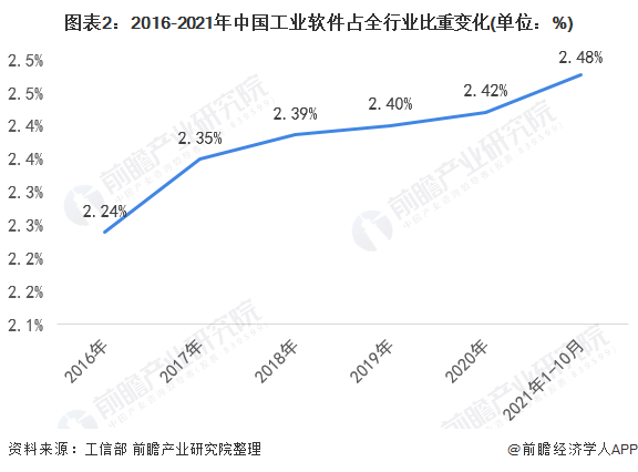 图表2：2016-2021年中国工业软件占全行业比重变化(单位：%)