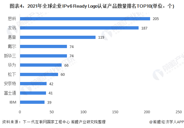图表4：2021年全球企业IPv6 Ready Logo认证产品数量排名TOP10(单位：个)