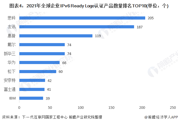 圖表4：2021年全球企業(yè)IPv6 Ready Logo認(rèn)證產(chǎn)品數(shù)量排名TOP10(單位：個(gè))