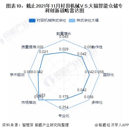 图表10：截止2021年11月村田机械V.S.大福智能仓储专利创新战略雷达图