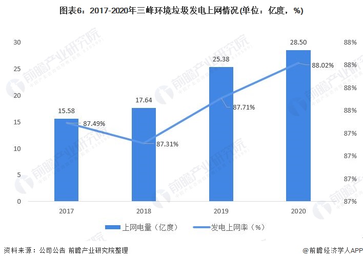 图表6：2017-2020年三峰环境垃圾发电上网情况(单位：亿度，%)