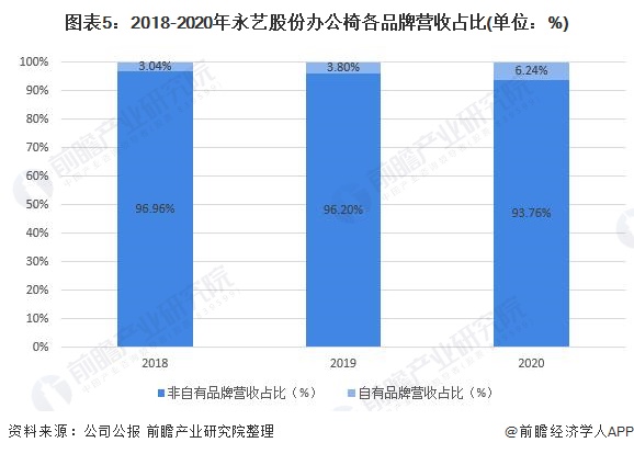 图表5：2018-2020年永艺股份办公椅各品牌营收占比(单位：%)