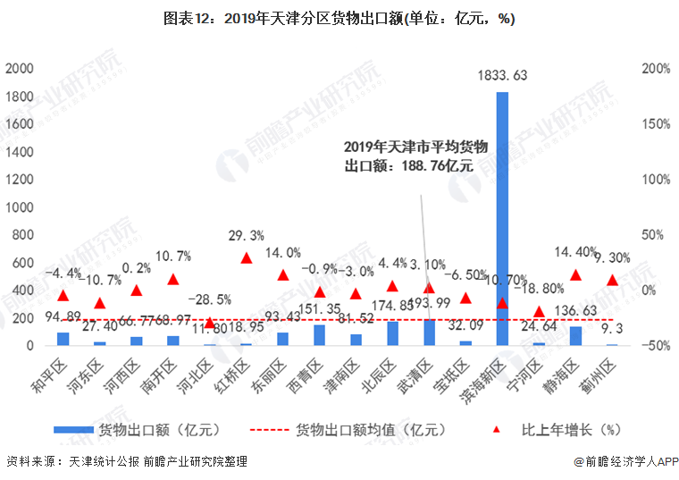 图表12：2019年天津分区货物出口额(单位：亿元，%)