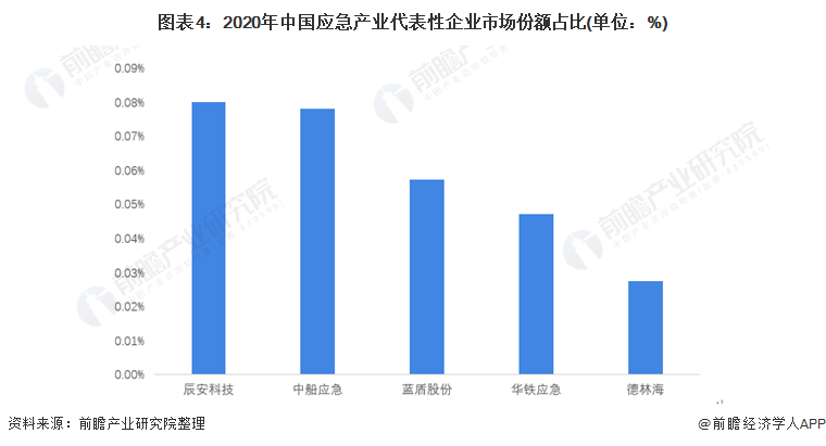 图表4：2020年中国应急产业代表性企业市场份额占比(单位：%)