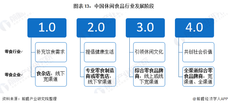 图表13：中国休闲食品行业发展阶段