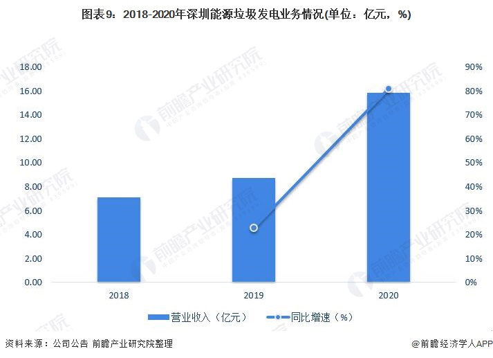 图表9：2018-2020年深圳能源垃圾发电业务情况(单位：亿元，%)