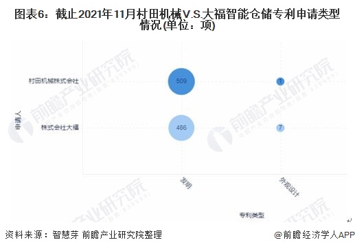 图表6：截止2021年11月村田机械V.S.大福智能仓储专利申请类型情况(单位：项)