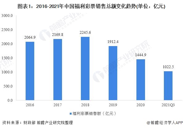 图表1：2016-2021年中国福利彩票销售总额变化趋势(单位：亿元)