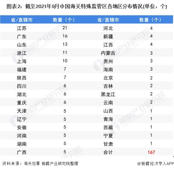 图表2：截至2021年9月中国海关特殊监管区各地区分布情况(单位：个)