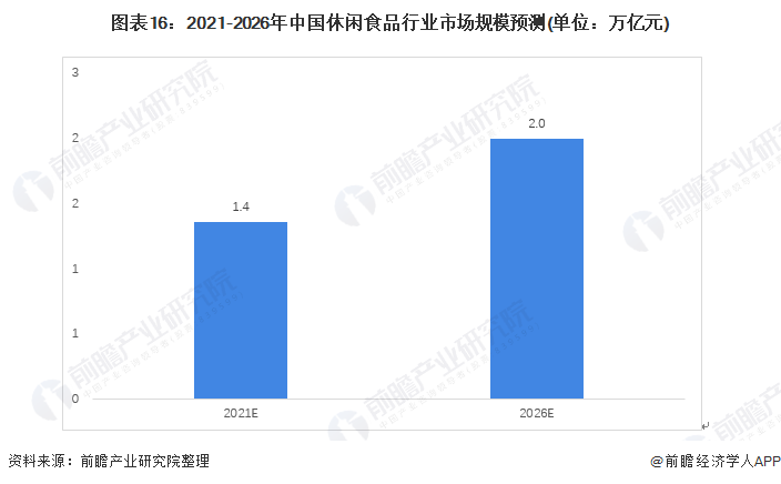 图表16：2021-2026年中国休闲食品行业市场规模预测(单位：万亿元)
