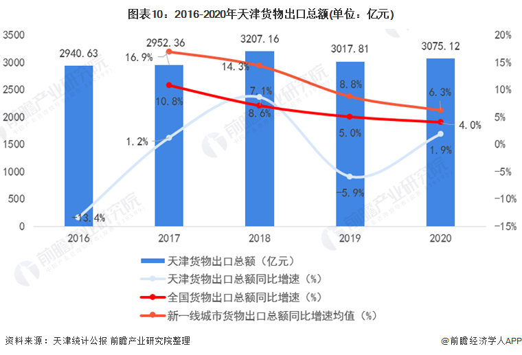 图表10：2016-2020年天津货物出口总额(单位：亿元)