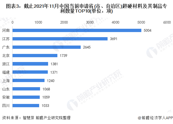 圖表3：截止2021年11月中國當前申請省(市、自治區(qū))超硬材料及其制品專利數(shù)量TOP10(單位：項)