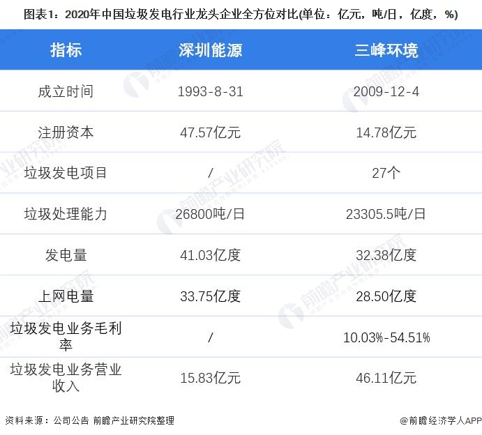 图表1：2020年中国垃圾发电行业龙头企业全方位对比(单位：亿元，吨/日，亿度，%)