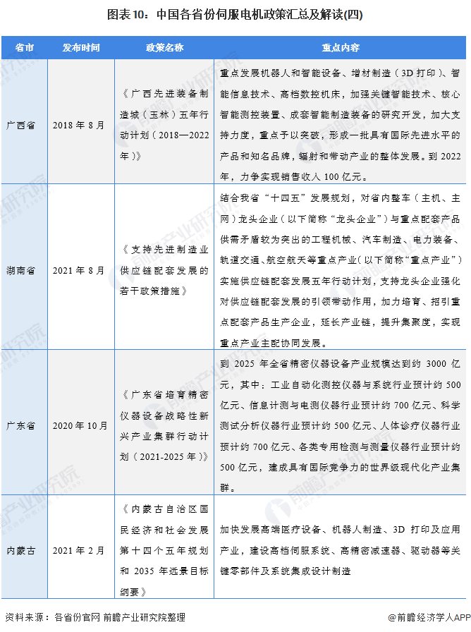 图表10：中国各省份伺服电机政策汇总及解读(四)