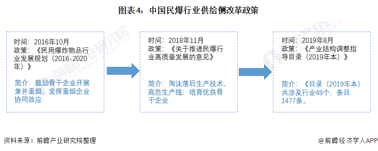 图表4：中国民爆行业供给侧改革政策