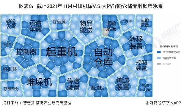 图表8：截止2021年11月村田机械V.S.大福智能仓储专利聚集领域