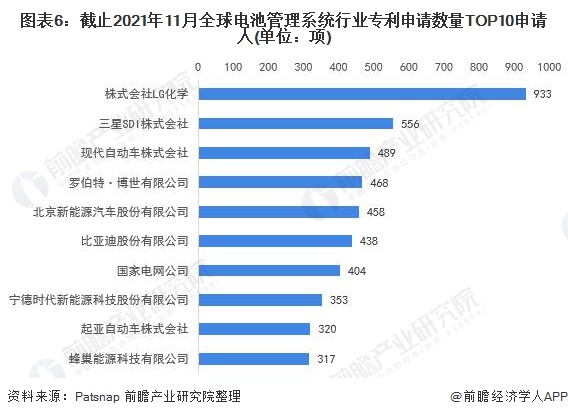 图表6：截止2021年11月全球电池管理系统行业专利申请数量TOP10申请人(单位：项)