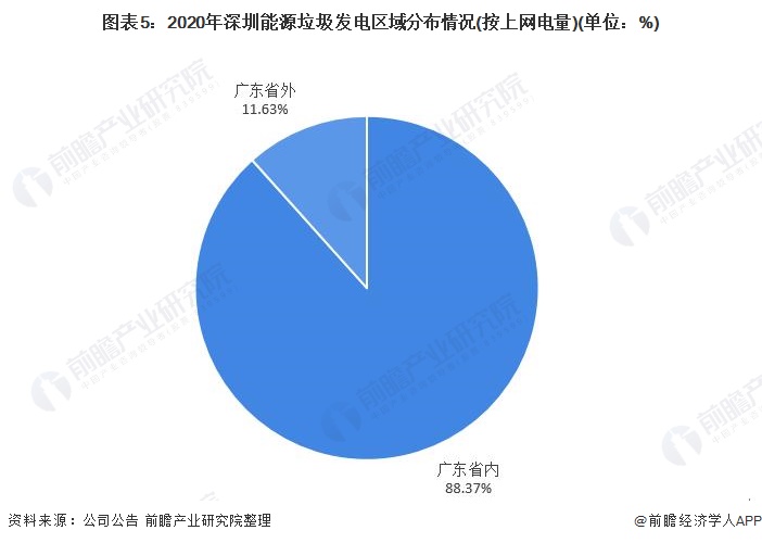图表5：2020年深圳能源垃圾发电区域分布情况(按上网电量)(单位：%)