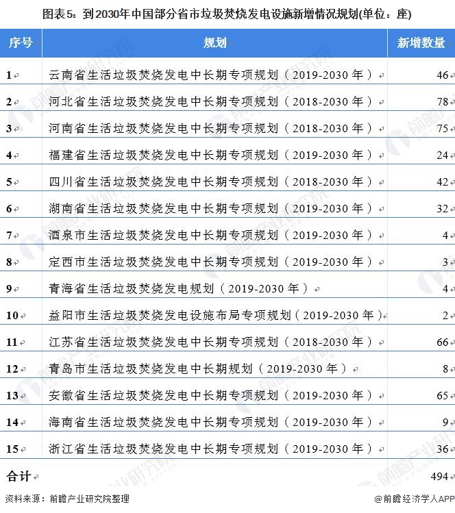 图表5：到2030年中国部分省市垃圾焚烧发电设施新增情况规划(单位：座)