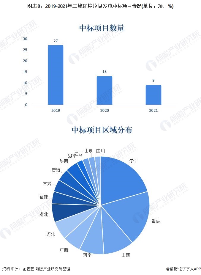 图表8：2019-2021年三峰环境垃圾发电中标项目情况(单位：项，%)