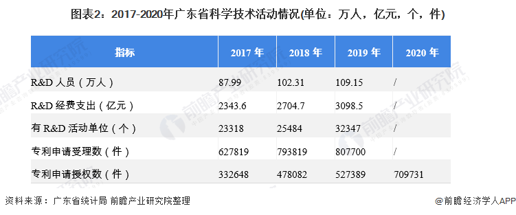 图表2：2017-2020年广东省科学技术活动情况(单位：万人，亿元，个，件)