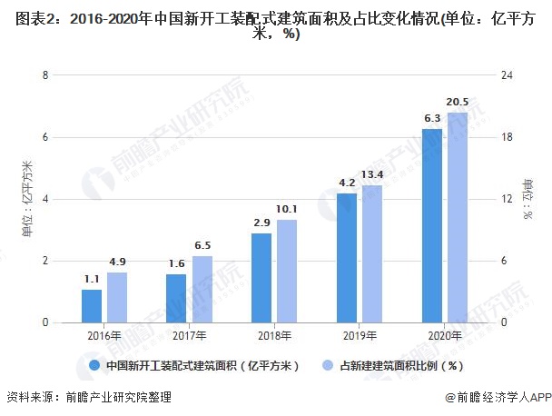 图表2：2016-2020年中国新开工装配式建筑面积及占比变化情况(单位：亿平方米，%)