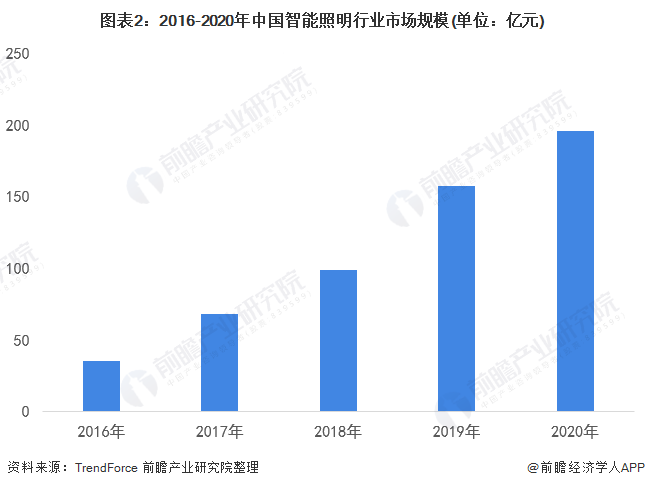 图表2：2016-2020年中国智能照明行业市场规模(单位：亿元)