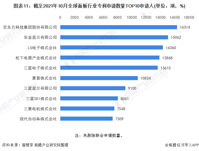 图表11：截至2021年10月全球面板行业专利申请数量TOP10申请人(单位：项，%)