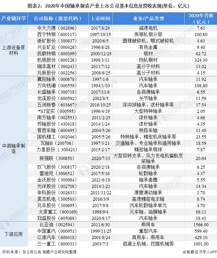 图表2：2020年中国轴承制造产业上市公司基本信息及营收表现(单位：亿元)