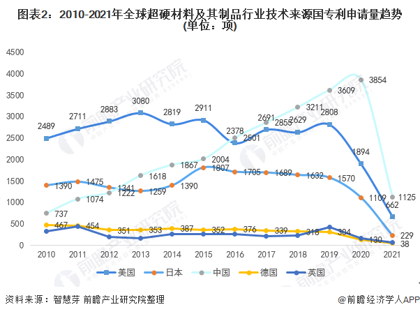 圖表2：2010-2021年全球超硬材料及其制品行業(yè)技術來源國專利申請量趨勢(單位：項)