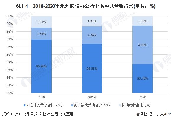 图表4：2018-2020年永艺股份办公椅业务模式营收占比(单位：%)