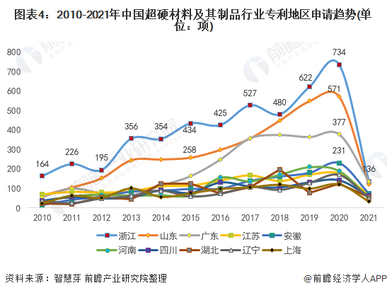 圖表4：2010-2021年中國超硬材料及其制品行業(yè)專利地區(qū)申請趨勢(單位：項)