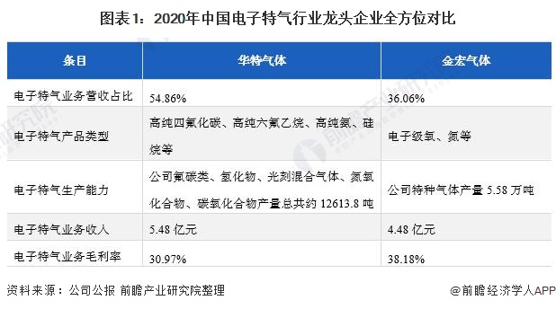图表1：2020年中国电子特气行业龙头企业全方位对比