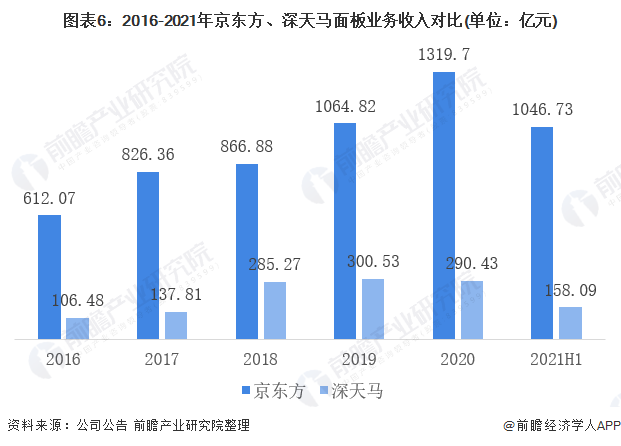 图表6：2016-2021年京东方、深天马面板业务收入对比(单位：亿元)
