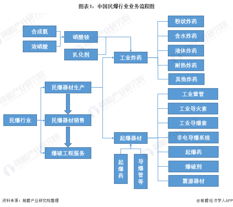 图表1：中国民爆行业业务流程图