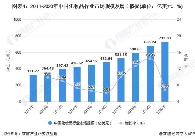图表4：2011-2020年中国化妆品行业市场规模及增长情况(单位：亿美元，%)