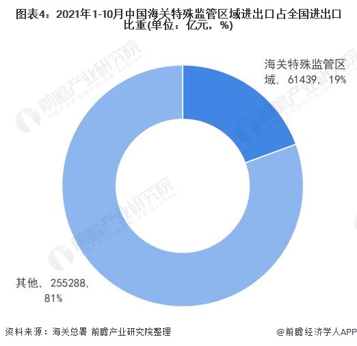 图表4：2021年1-10月中国海关特殊监管区域进出口占全国进出口比重(单位：亿元，%)